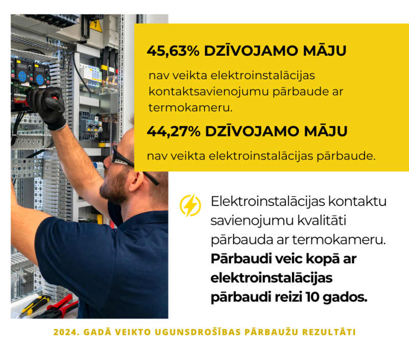 Ugunsdrošības pārbaužu rezultāti: katrā otrajā dzīvojamā mājā nav veikta elektroinstalācijas kontaktsavienojumu pārbaude