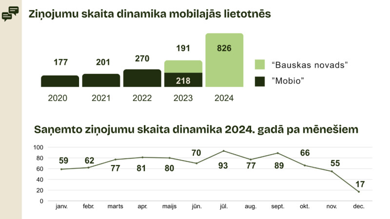Iedzīvotāji aktīvi izmanto mobilās lietotnes ziņojumu funkciju