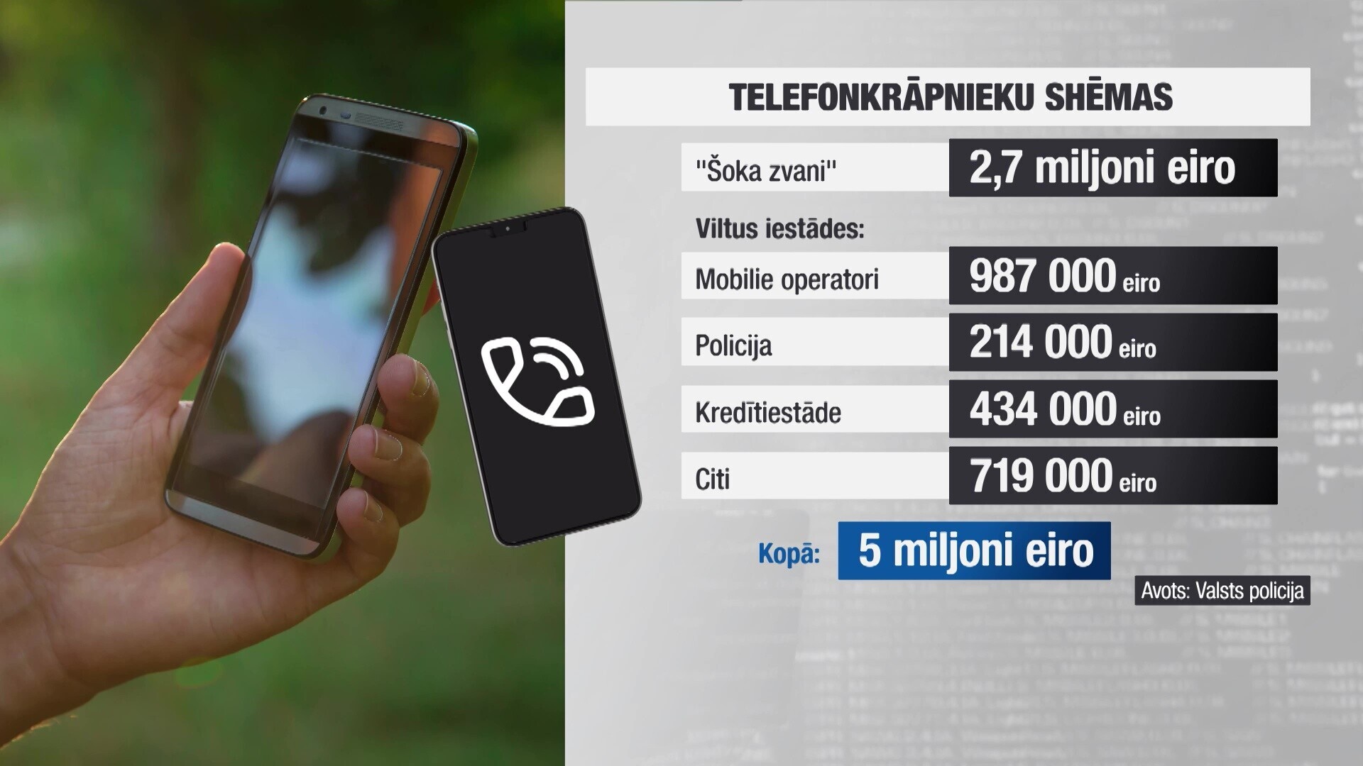 Telefonkrāpnieki ar 