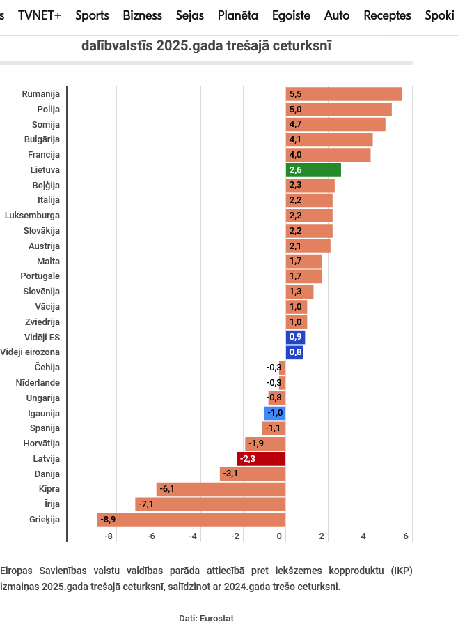 Eurostat dati: Latvijā gada laikā sarucis valsts parāds