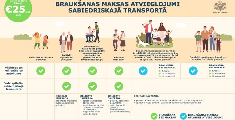 25 miljonus eiro atvēl braukšanas maksas atvieglojumiem